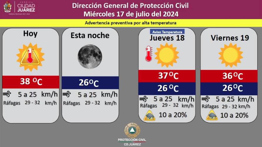 Pronostican temperatura máxima de 38 grados Celsius para este miércoles