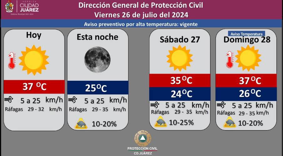 Bajos pronósticos de lluvia para el fin de semana