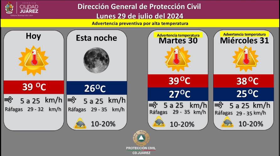 Se espera semana calurosa en la región