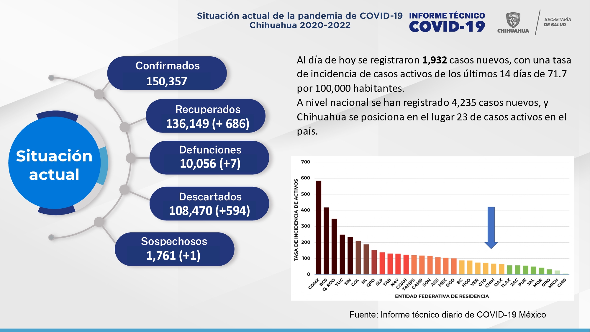 Juárez reportó un promedio de poco más de 100 contagios diarios de COVID en la última semana