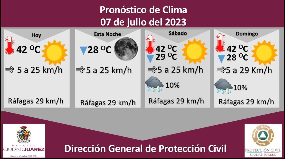 Pronostican temperatura máxima de 42 grados Celsius para este viernes