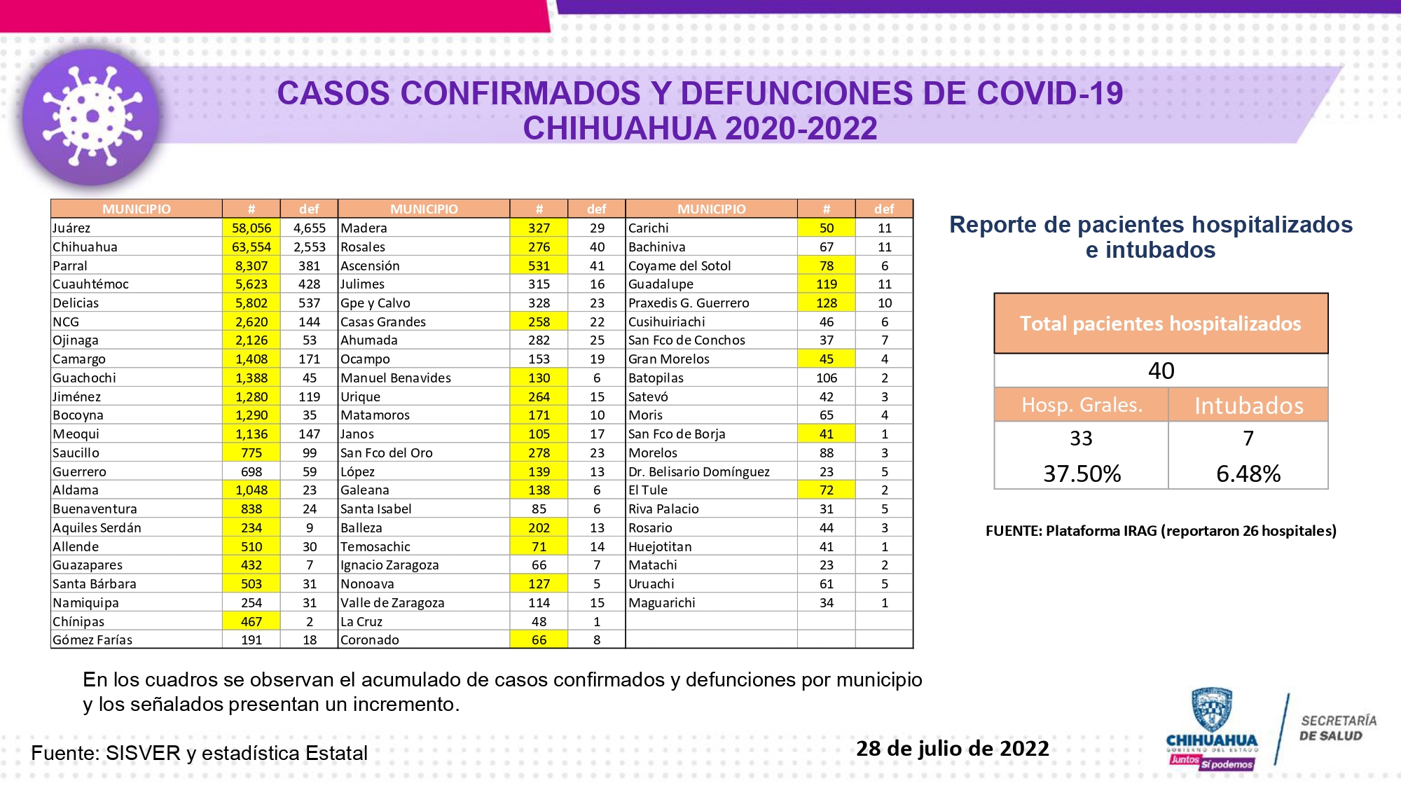 Continúan en ascenso contagios por 5ª ola de COVID en ciudad Juárez