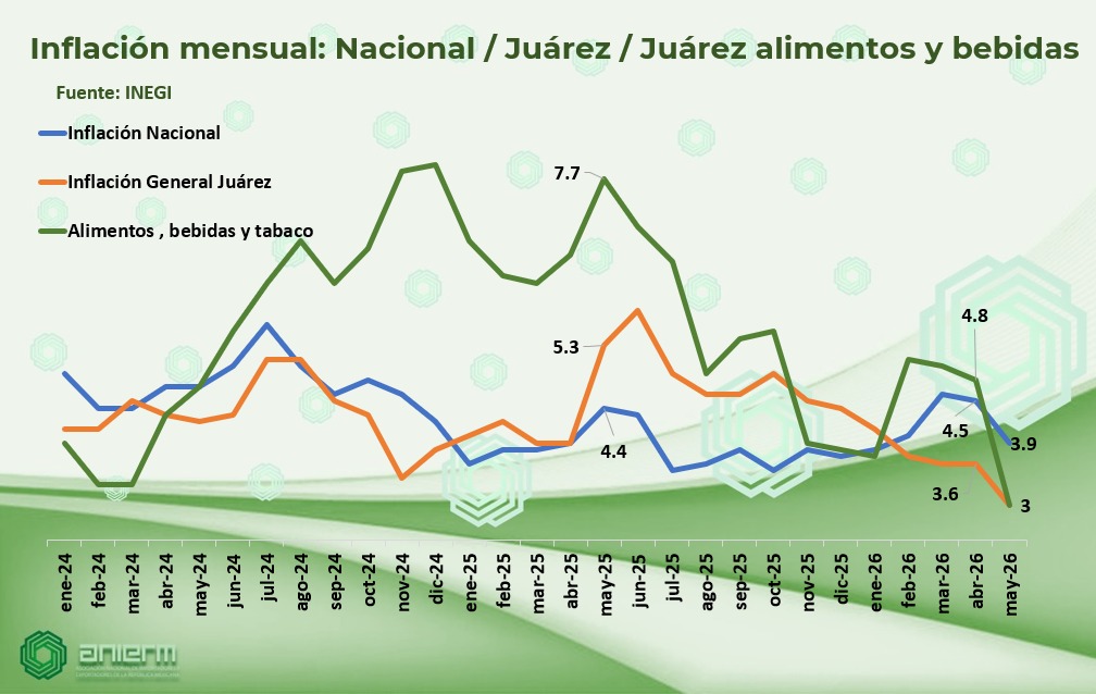 Reporta INEGI reducción de la inflación en Juárez; crisis de empleo frena escalada de precios.