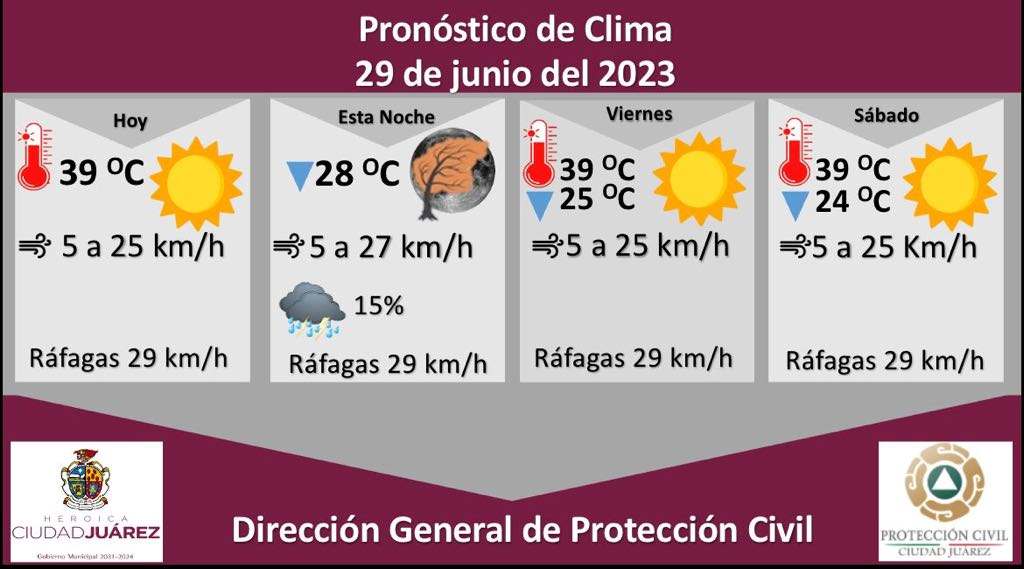 Pronostican temperatura máxima de 39 grados Celsius para este jueves