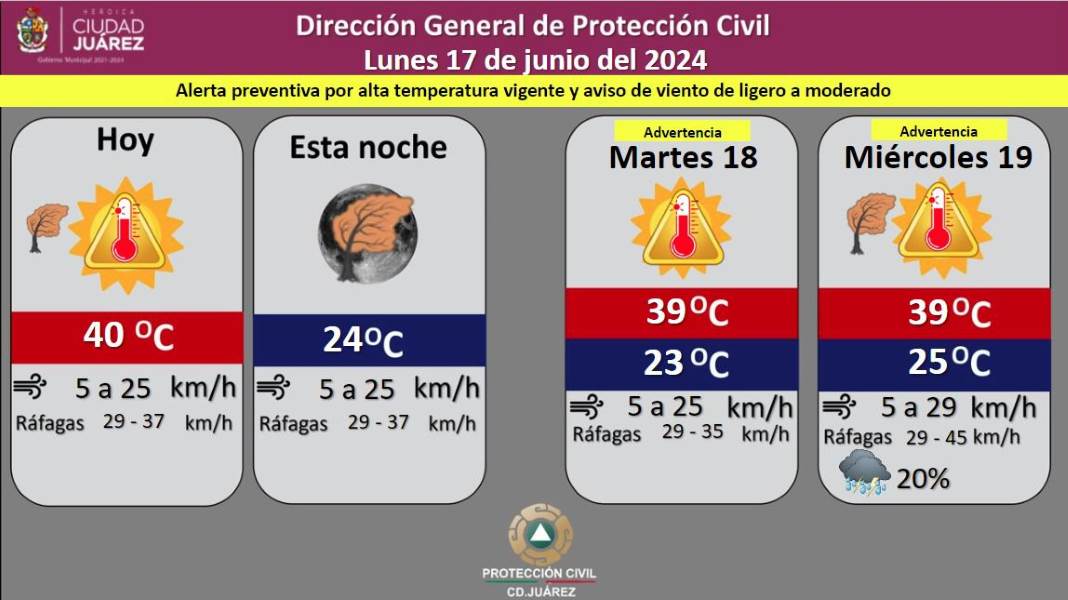 Pronostican temperatura máxima de 40 grados Celsius para este lunes