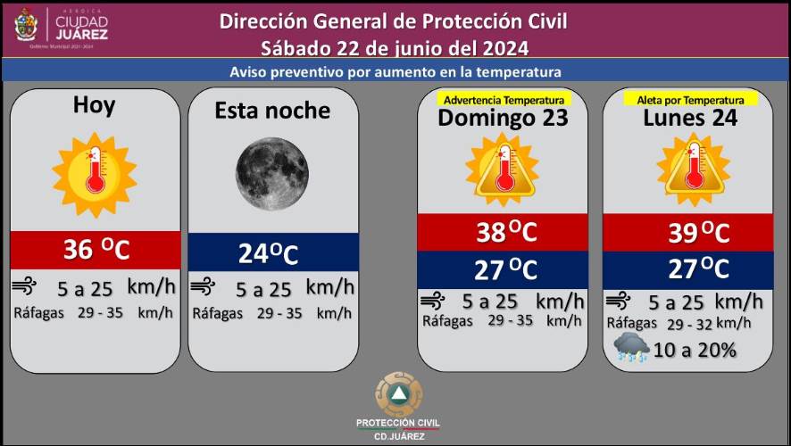 Pronostican sábado soleado con temperatura máxima de 36 grados Celsius