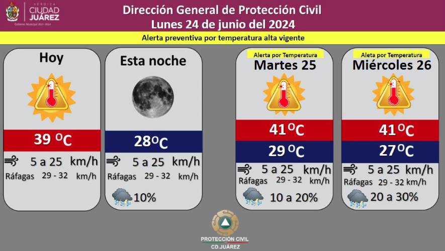 Pronostican 10 por ciento de probabilidad de lluvia para este lunes