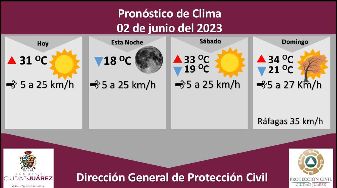 Pronostican viernes soleado con una temperatura máxima de 31 grados Celsius