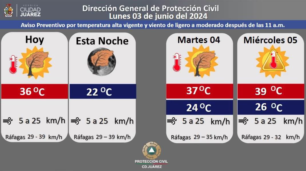 Pronostican una temperatura máxima de 36 grados Celsius