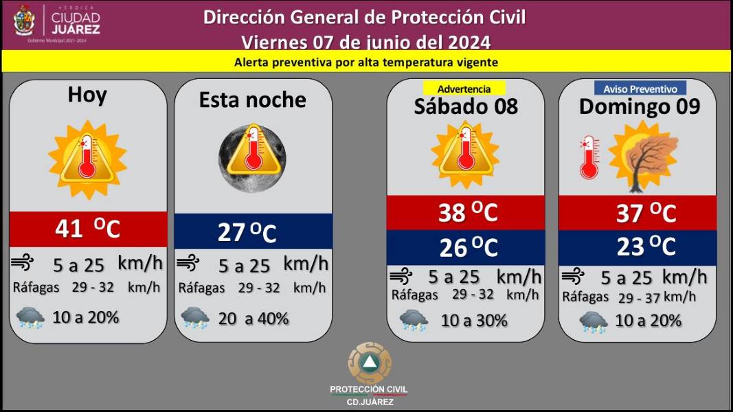 Pronostican de 20 a 40 por ciento de probabilidad de lluvia para este viernes
