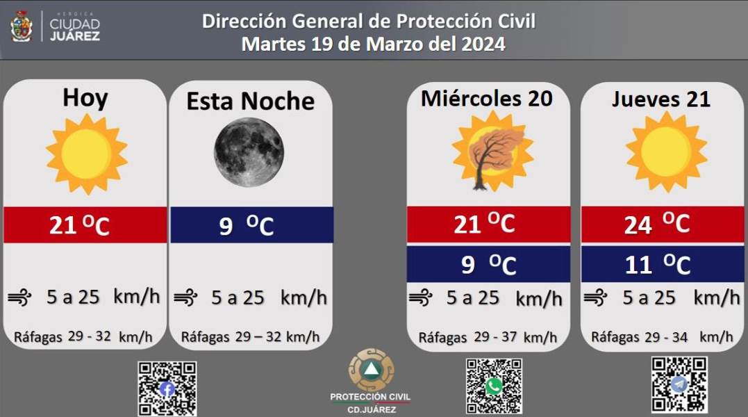 Pronostican temperatura máxima de 21 grados Celsius para este martes