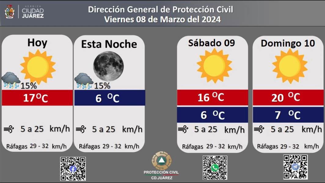 Pronostican 15 por ciento de probabilidad de lluvia para este viernes