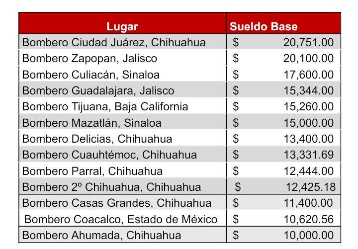 Juárez, entre los municipios con mejores salarios para bomberos en México