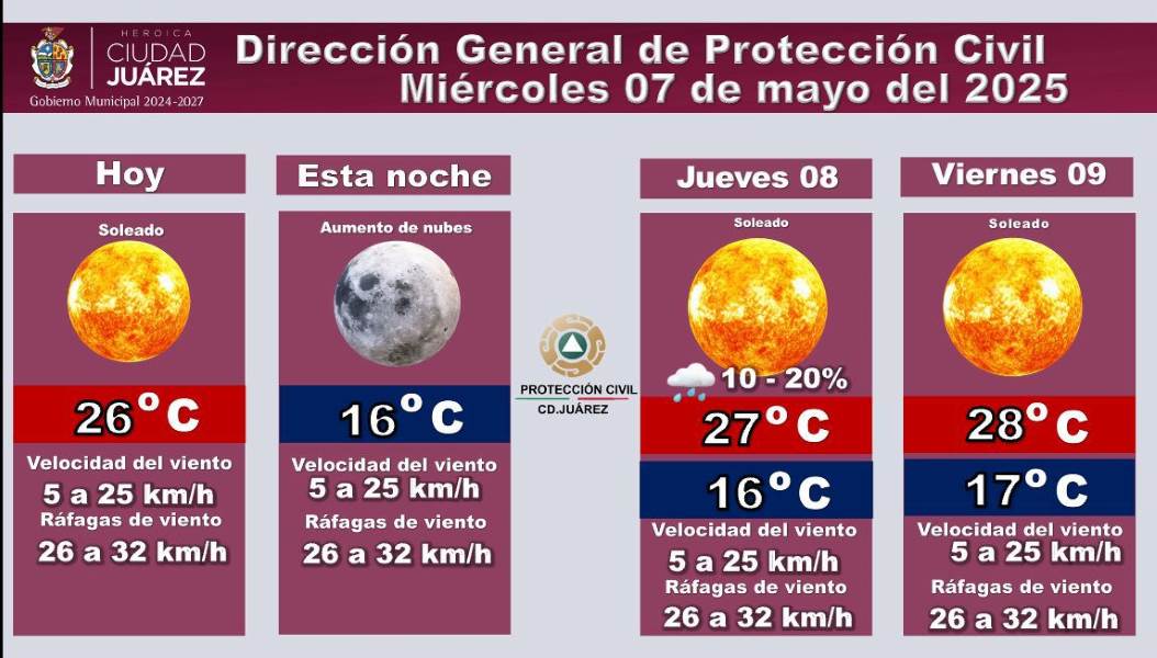 Para este día se espera un clima soleado con una temperatura máxima de 26 °C
