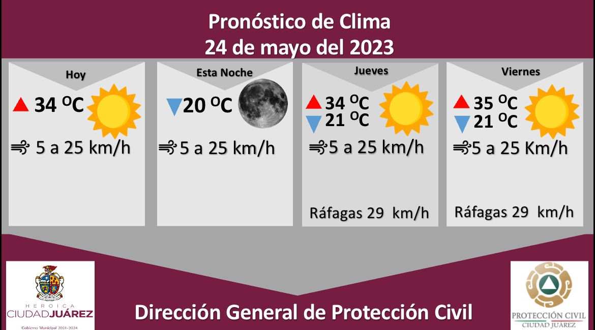 Pronostican temperatura máxima de 34 grados Celsius para este miércoles