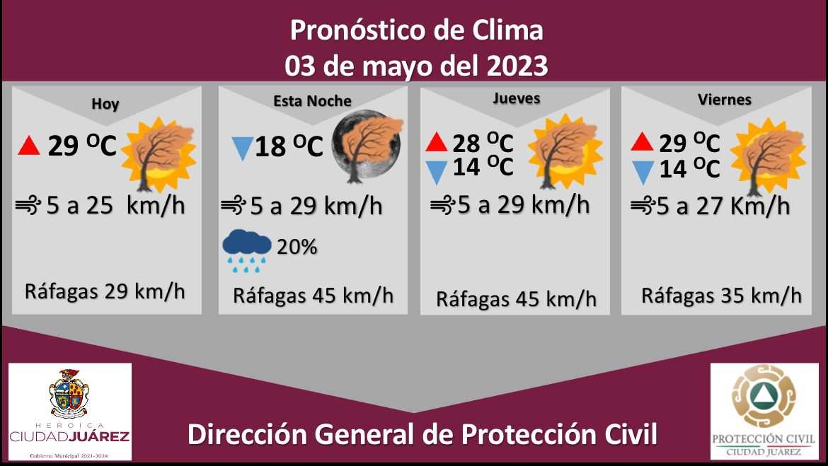 Pronostican ráfagas de viento de hasta 45 Km/h para este miércoles