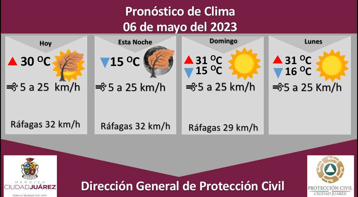 Pronostican ráfagas de viento de hasta 32 kilómetros por hora para este sábado