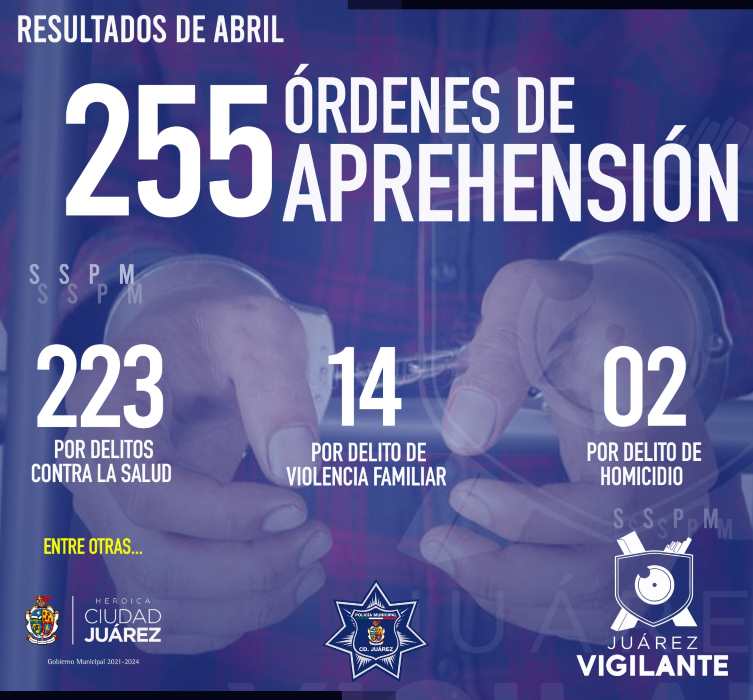 Durante el mes de abril la SSPM detectó 255 prófugos con órdenes de aprehensión