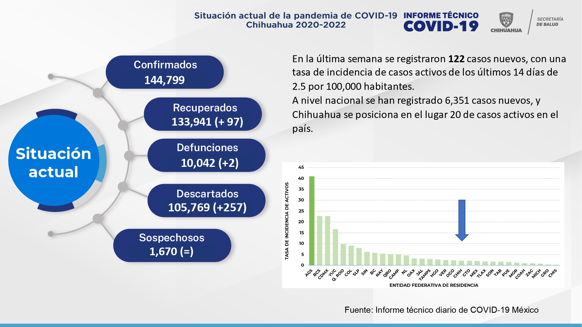 Mantiene el estado niveles bajos en cuanto a contagios de COVID