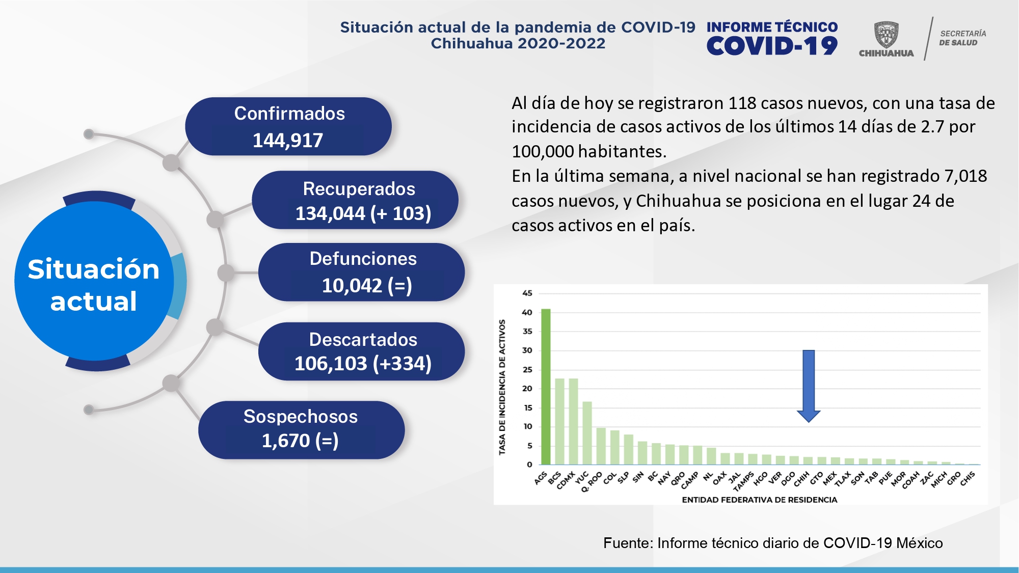 Como estable califica sector salud comportamiento de contagios de COVID