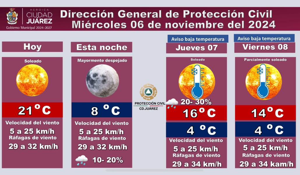 Precaución se pronostica un descenso en la temperatura esta semana