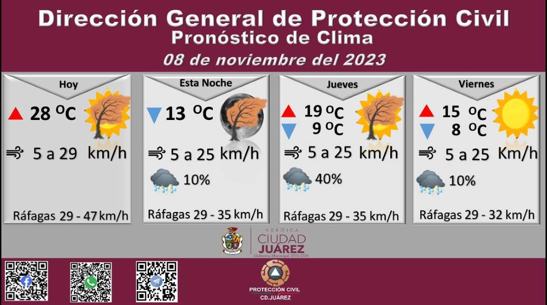 Pronostican miércoles soleado con una temperatura máxima de 28 grados Celsius
