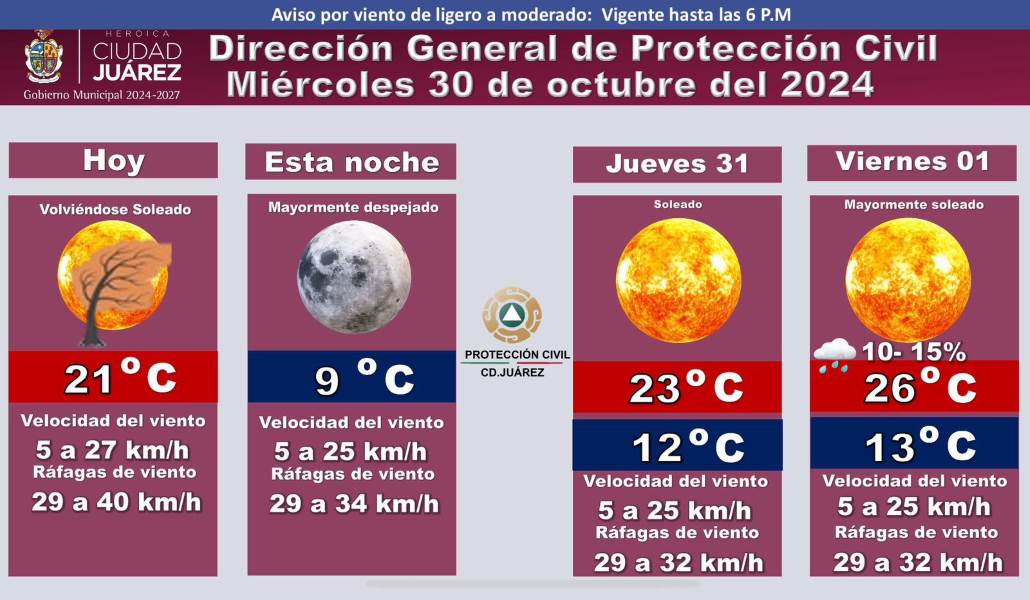Se mantendrán vientos de hasta 40 kilómetros por hora