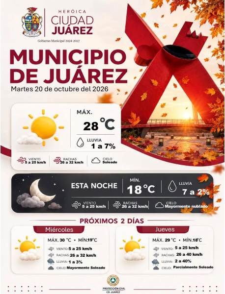 Prevén hasta 30 grados y baja probabilidad de lluvia en Ciudad Juárez