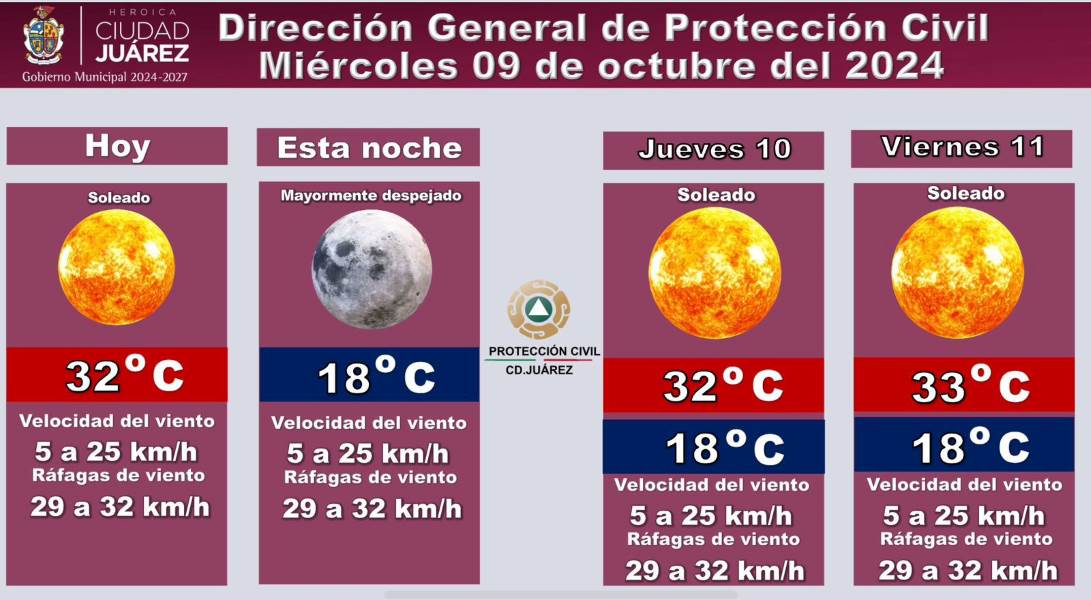 Se pronostica temperatura arriba de los 30 grados para hoy
