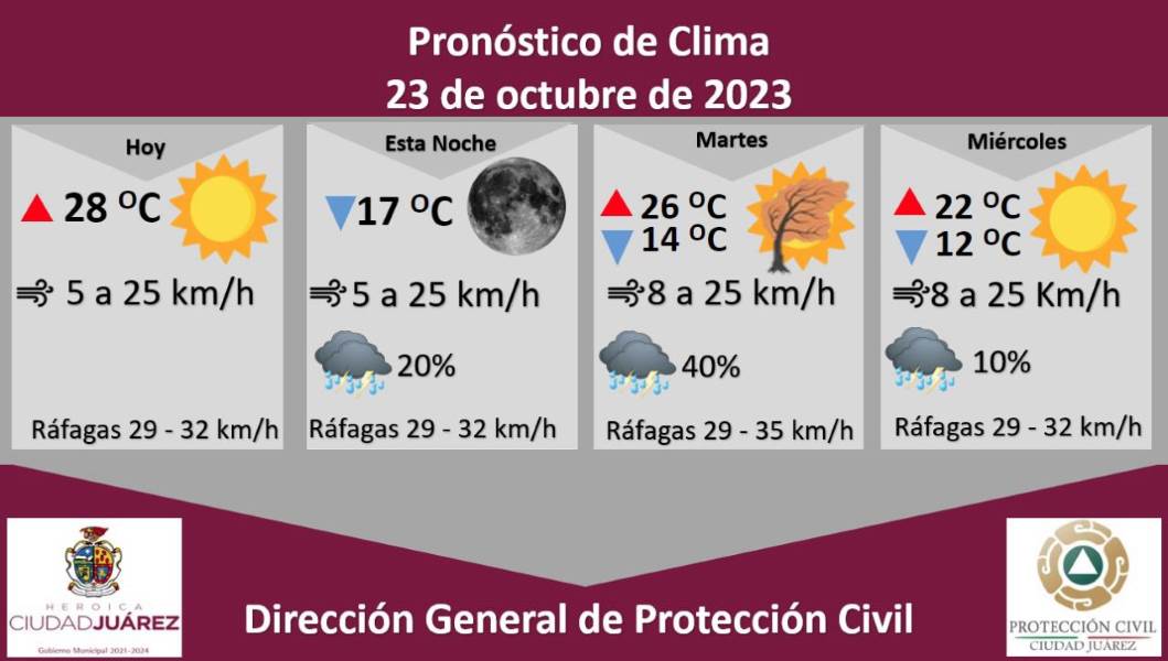 Pronostican 20 por ciento de probabilidad de lluvia para la tarde de este lunes