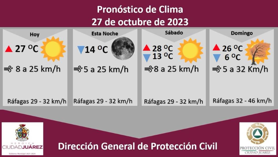 Pronostican viernes soleado con una temperatura máxima de 27 grados Celsius