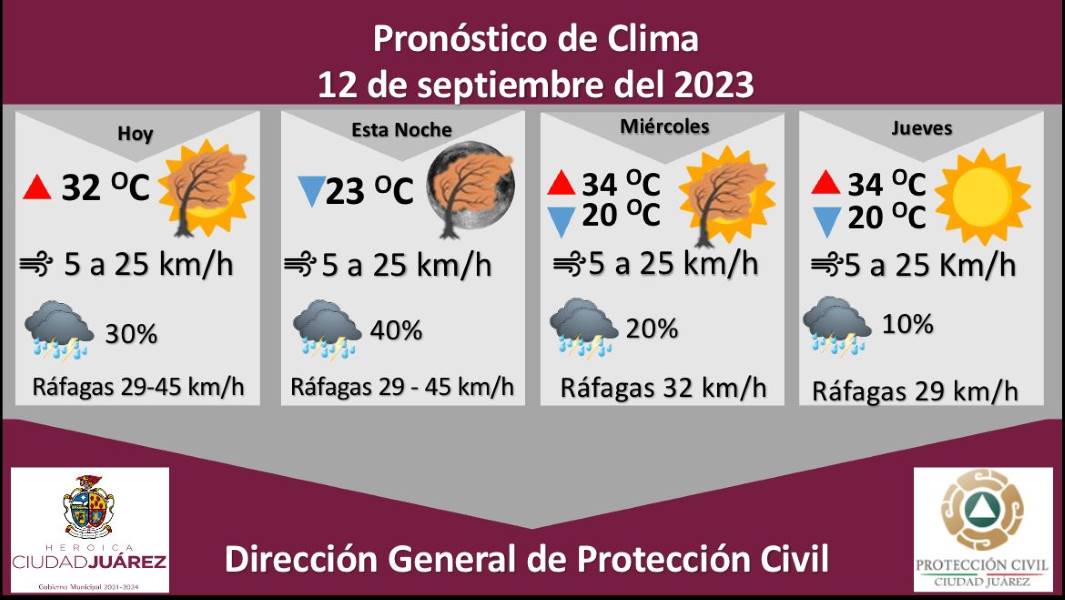 40 por ciento de probabilidad de lluvia para este martes