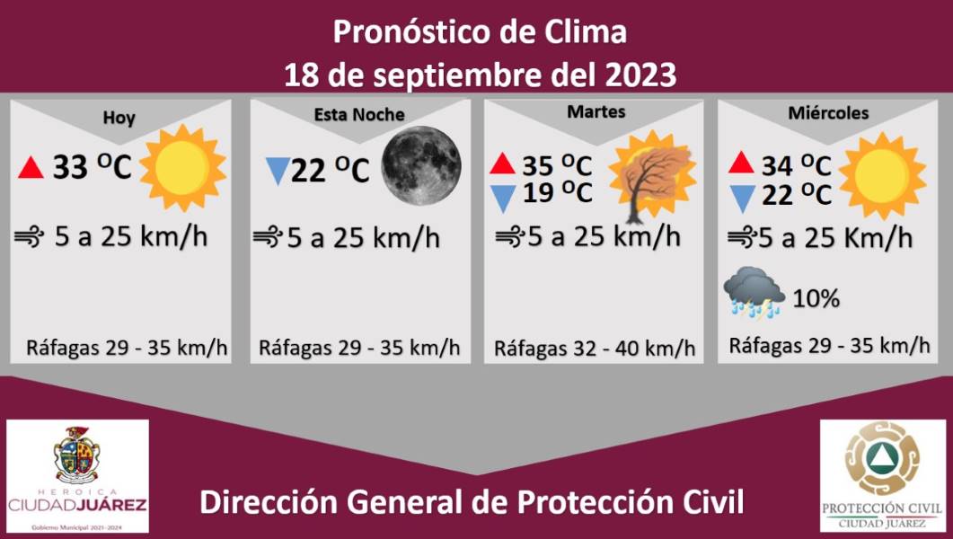 Pronostican lunes soleado con temperatura máxima de 36 grados Celsius
