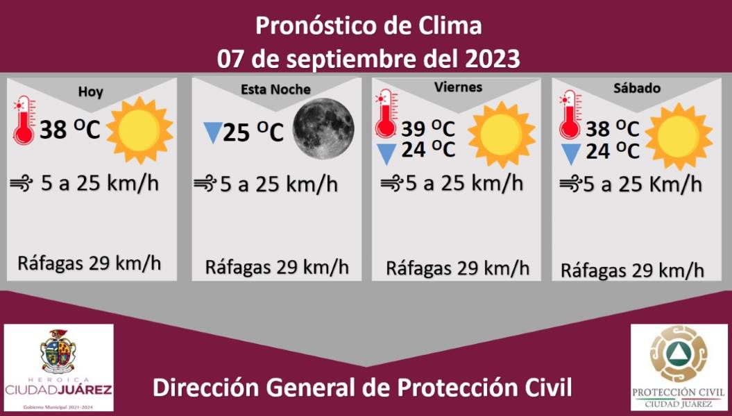 Persisten altas temperaturas sin probabilidades de lluvia