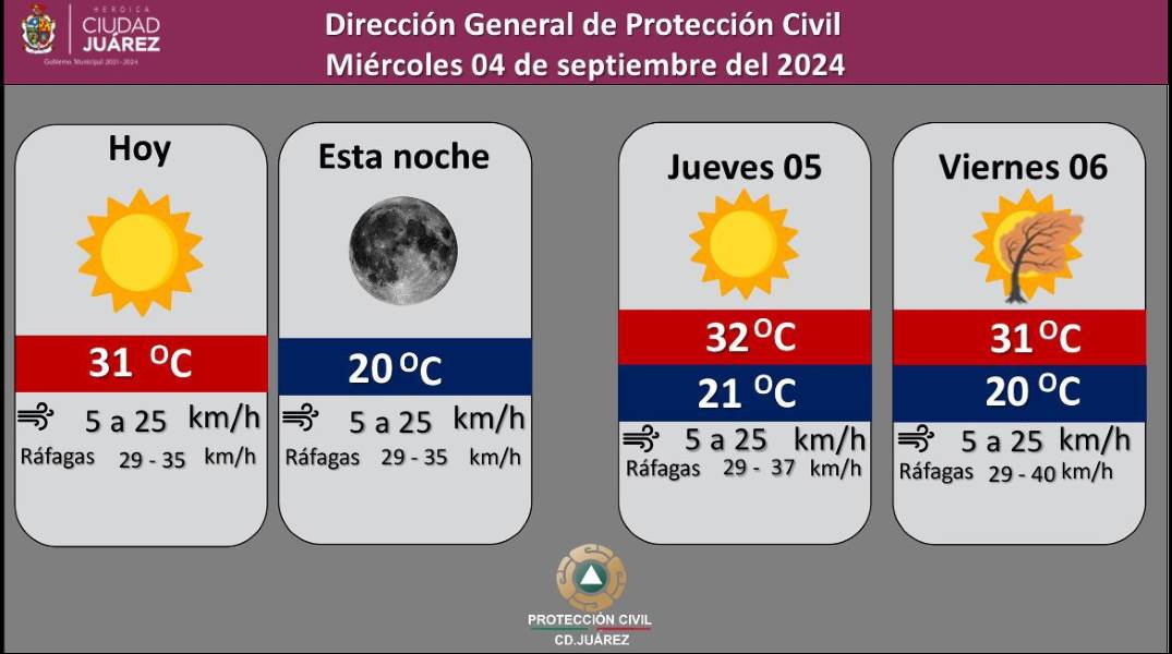 Se pronostica para hoy leve aumento en la temperatura