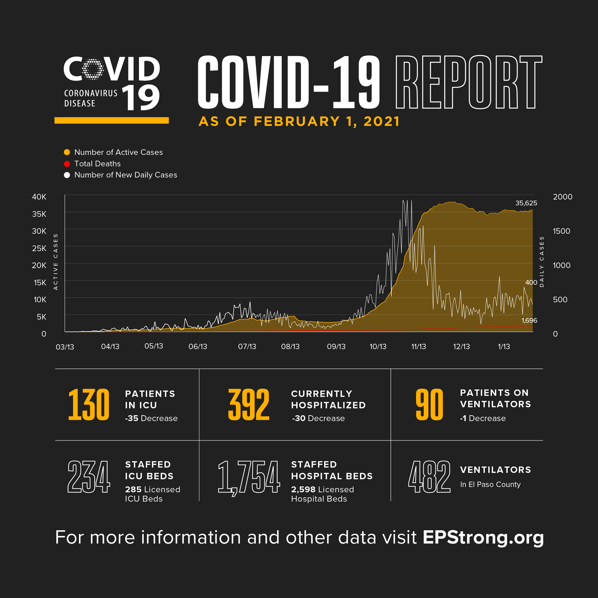 421 nuevos casos de Covid registra El Paso.