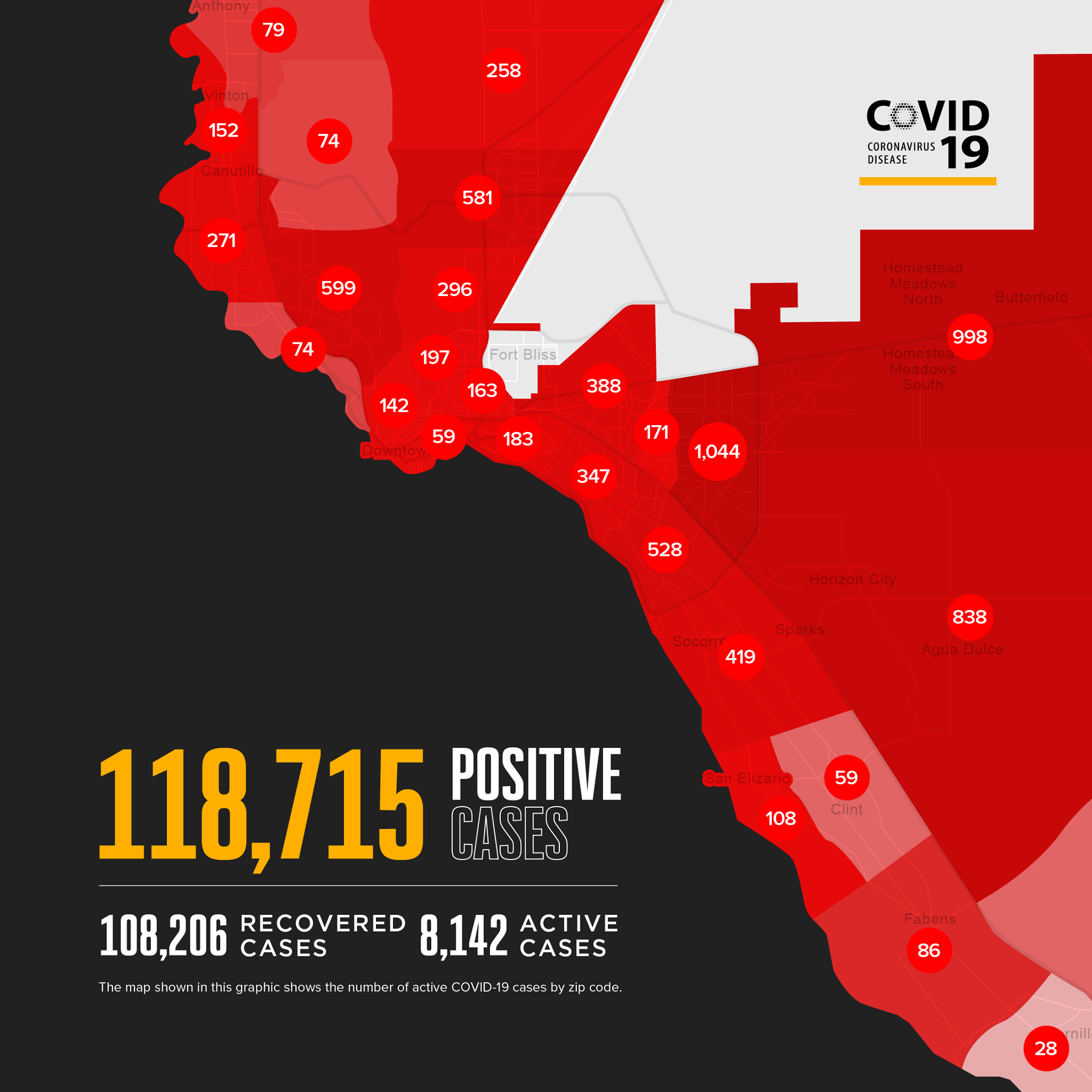 432 nuevos contagios y 4 decesos víctimas de COVID reportó El Paso